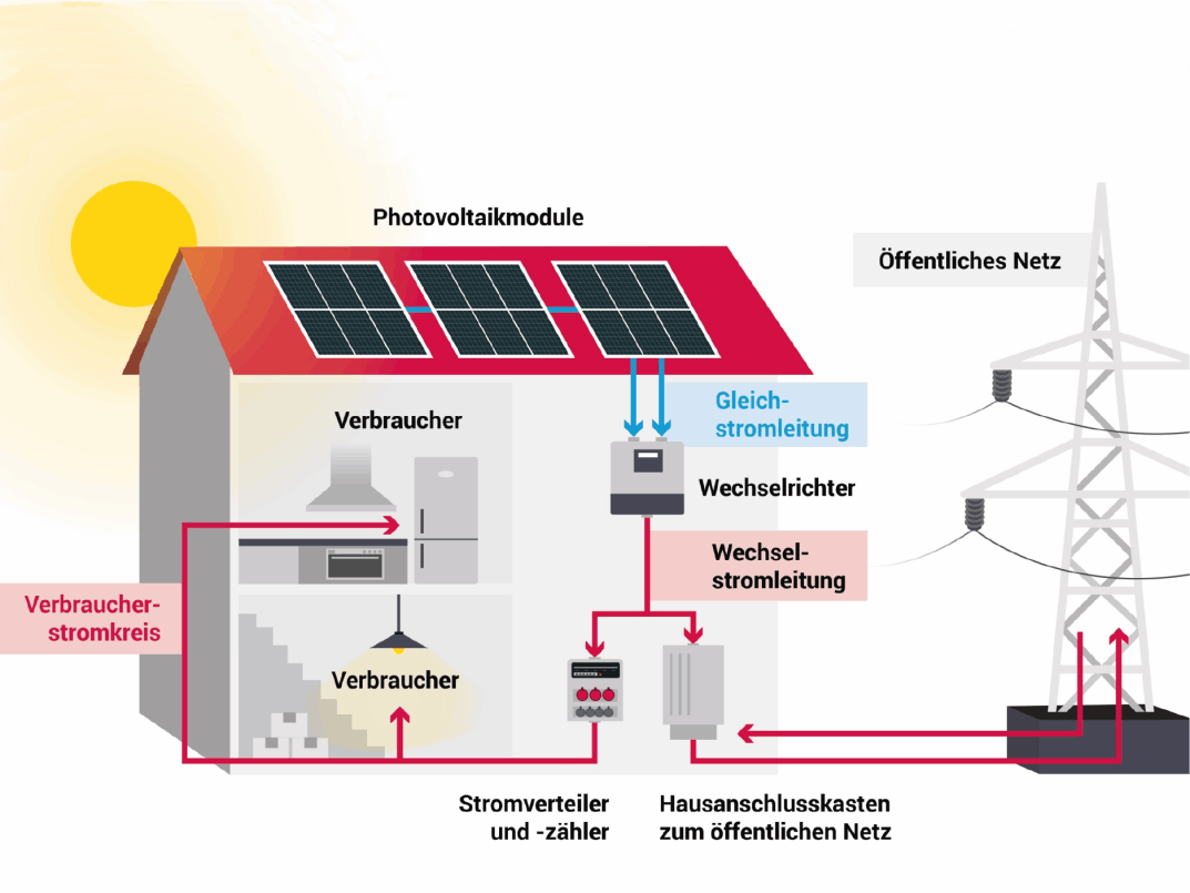 optimalenergie fotovoltaik / speicher